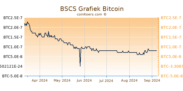 BSCS Grafiek 6 Maanden