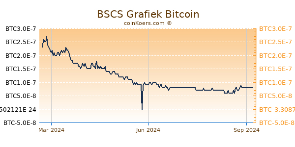 BSCS Grafiek 1 Jaar