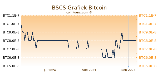 BSCS Grafiek 3 Maanden