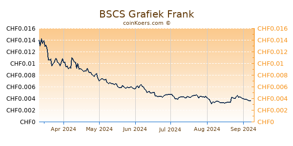 BSCS Grafiek 6 Maanden