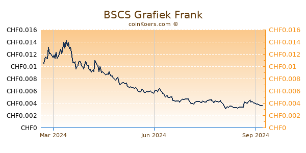 BSCS Grafiek 1 Jaar