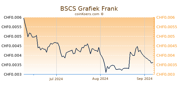 BSCS Grafiek 3 Maanden