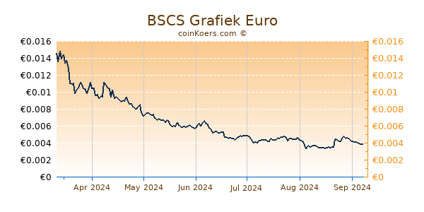 BSCS Grafiek 6 Maanden