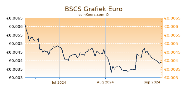 BSCS Grafiek 3 Maanden