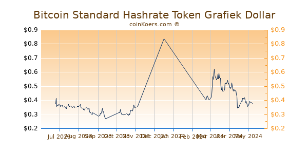 Bitcoin Standard Hashrate Token Grafiek 6 Maanden