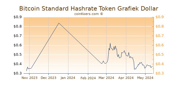 Bitcoin Standard Hashrate Token Chart 3 Monate