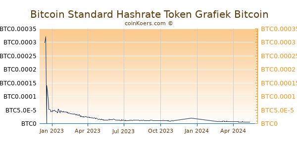 Bitcoin Standard Hashrate Token Grafiek 1 Jaar