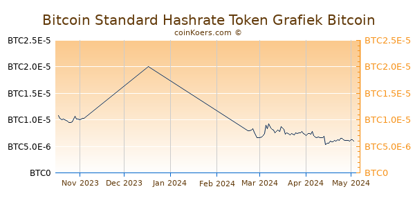 Bitcoin Standard Hashrate Token Grafiek 3 Maanden