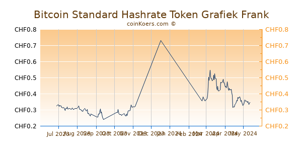 Bitcoin Standard Hashrate Token Grafiek 6 Maanden