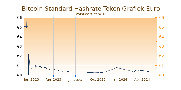 Bitcoin Standard Hashrate Token Grafiek 1 Jaar