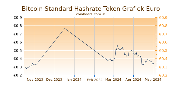 Bitcoin Standard Hashrate Token Grafiek 3 Maanden