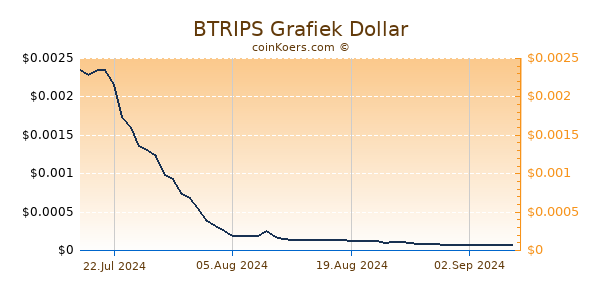 BTRIPS Grafiek 6 Maanden