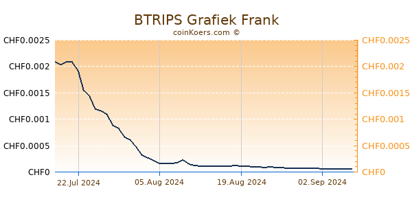 BTRIPS Grafiek 6 Maanden