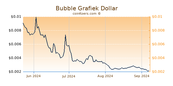 Bubble Grafiek 6 Maanden