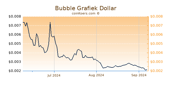 Bubble Chart 3 Monate