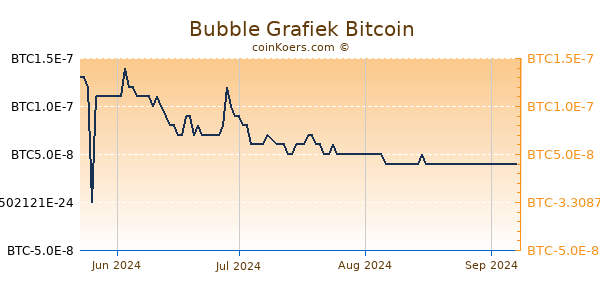 Bubble Grafiek 6 Maanden