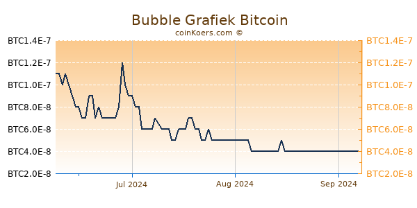 Bubble Grafiek 3 Maanden