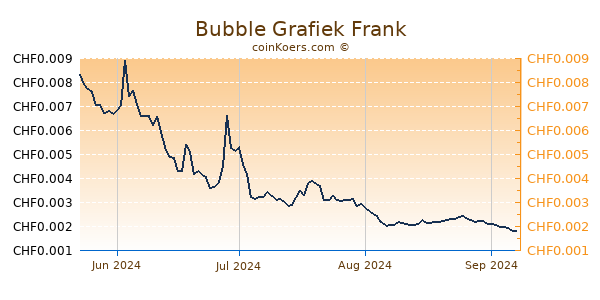 Bubble Grafiek 6 Maanden