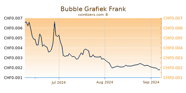 Bubble Grafiek 3 Maanden