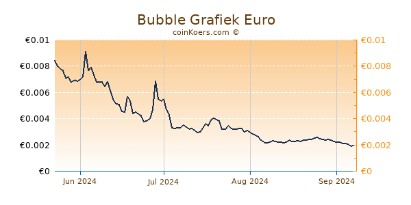 Bubble Grafiek 6 Maanden