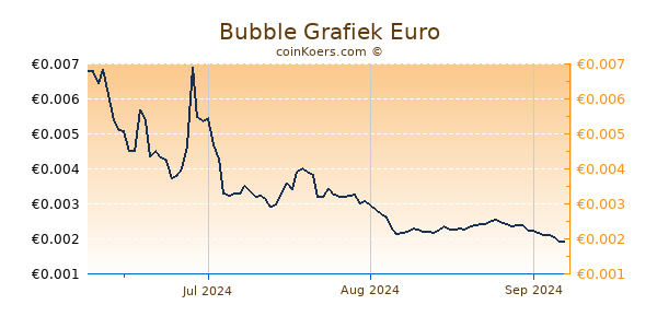 Bubble Grafiek 3 Maanden