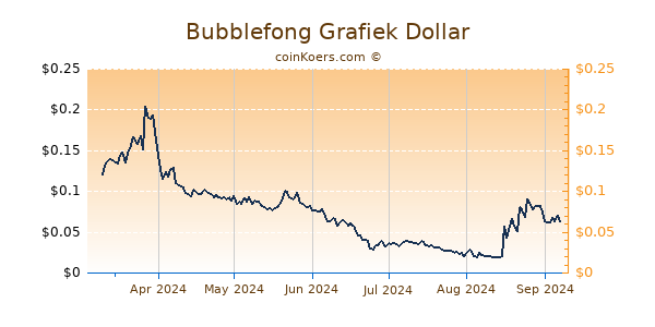 Bubblefong Grafiek 6 Maanden