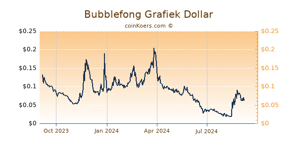 Bubblefong Grafiek 1 Jaar