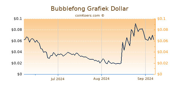 Bubblefong Chart 3 Monate