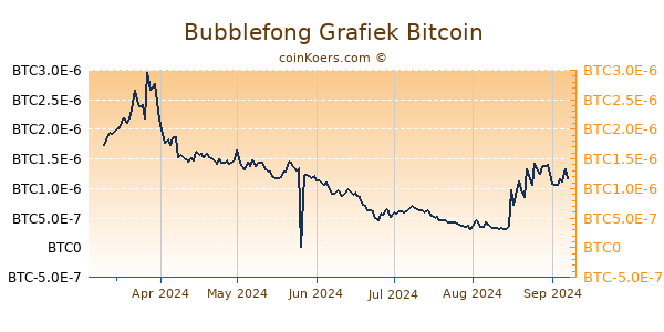 Bubblefong Grafiek 6 Maanden