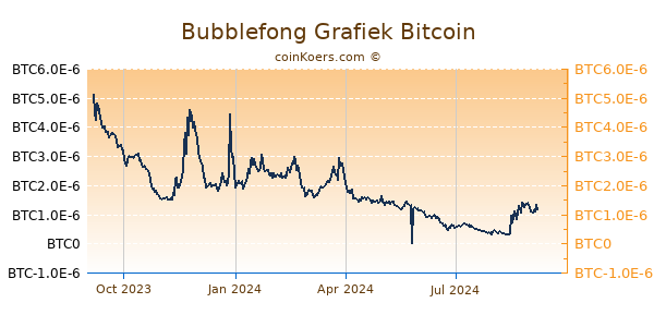 Bubblefong Grafiek 1 Jaar