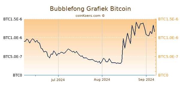 Bubblefong Grafiek 3 Maanden