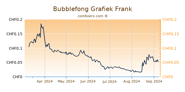 Bubblefong Grafiek 6 Maanden