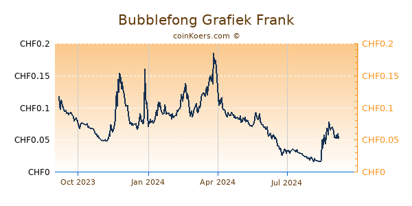 Bubblefong Grafiek 1 Jaar