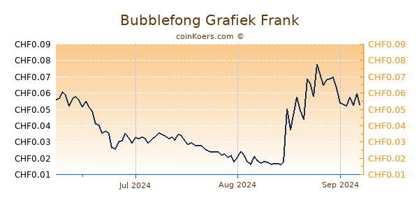 Bubblefong Grafiek 3 Maanden