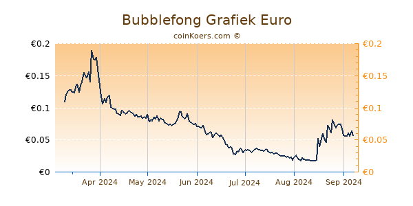 Bubblefong Grafiek 6 Maanden