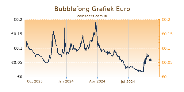 Bubblefong Grafiek 1 Jaar