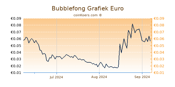 Bubblefong Grafiek 3 Maanden