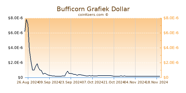 Bufficorn Grafiek 1 Jaar