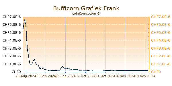 Bufficorn Grafiek 6 Maanden