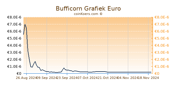 Bufficorn Grafiek 3 Maanden