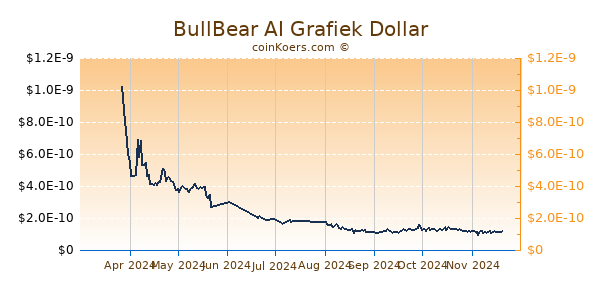 BullBear AI Grafiek 6 Maanden