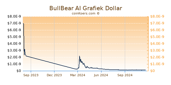 BullBear AI Grafiek 1 Jaar