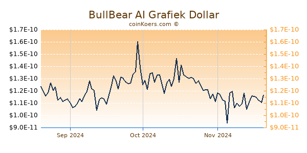 BullBear AI Chart 3 Monate