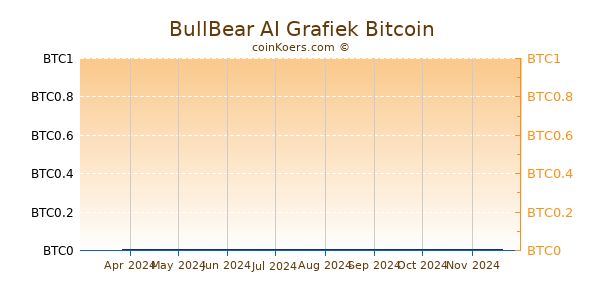 BullBear AI Grafiek 6 Maanden