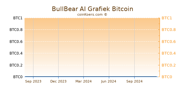 BullBear AI Grafiek 1 Jaar