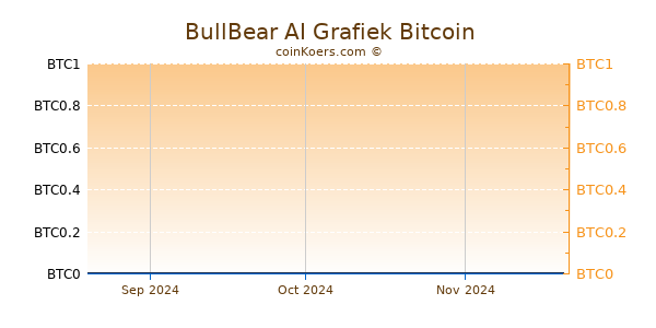 BullBear AI Grafiek 3 Maanden