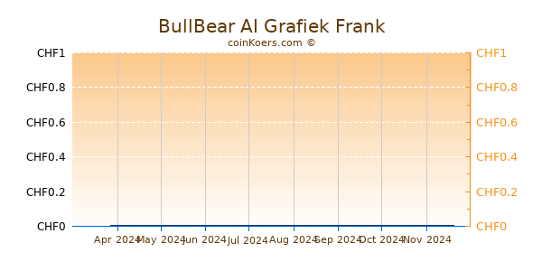 BullBear AI Grafiek 6 Maanden