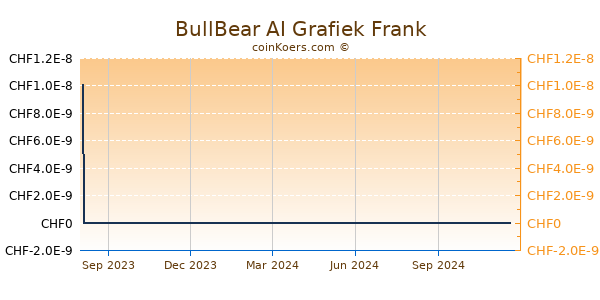 BullBear AI Grafiek 1 Jaar