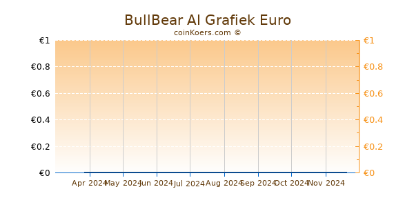 BullBear AI Grafiek 6 Maanden