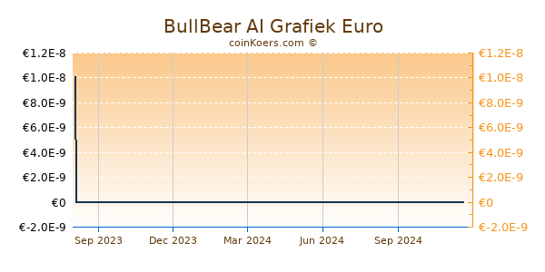 BullBear AI Grafiek 1 Jaar